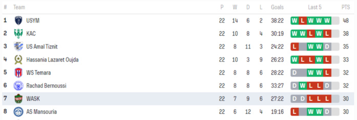 Division nationale ‘’Amateurs’’/ J22.  L’US Yaâcoub El Mansour se la joue en solo ! Division nationale ‘’Amateurs’’/ J22.  L’US Yaâcoub El Mansour se la joue en solo !