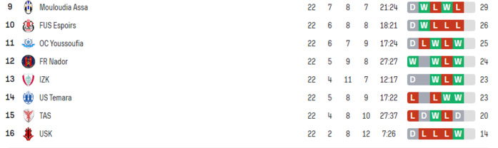 Division nationale ‘’Amateurs’’/ J22.  L’US Yaâcoub El Mansour se la joue en solo ! Division nationale ‘’Amateurs’’/ J22.  L’US Yaâcoub El Mansour se la joue en solo !