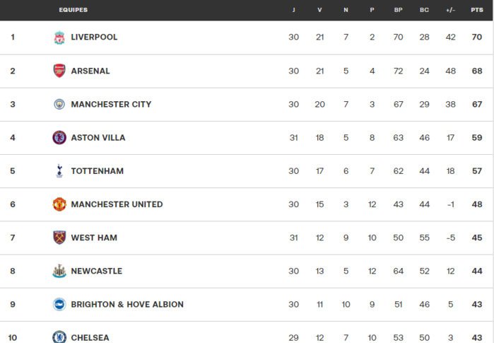 Premier league / J30: Liverpool leader, Chelsea renversant! Premier league / J30: Liverpool leader, Chelsea renversant!