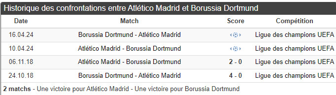 Ligue des Champions/Quarts de finale:  Ce soir Atlético - Dortmund, duel indécis mais intense (19h00)