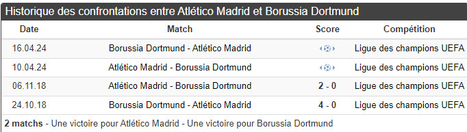 Ligue des Champions/Quarts de finale: Ce soir Atlético - Dortmund, duel indécis mais intense (19h00) Ligue des Champions/Quarts de finale: Ce soir Atlético - Dortmund, duel indécis mais intense (19h00)