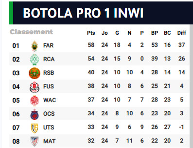 Botola D1/ Reprise: Le clasico WAC-FAR en grande affiche ce samedi Botola D1/ Reprise: Le clasico WAC-FAR en grande affiche ce samedi