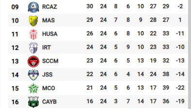 Botola D1/ Reprise:  Le clasico WAC-FAR en grande affiche ce samedi