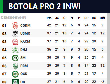 Botola D2 / J21 (acte I): Le CODM vainqueur, le KACM vaincu Botola D2 / J21 (acte I): Le CODM vainqueur, le KACM vaincu