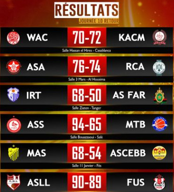 Basketball / Division d’Excellence - J11 retour:  Le Raja relégué avant d’affronter le Wydad Basketball / Division d’Excellence - J11 retour:  Le Raja relégué avant d’affronter le Wydad