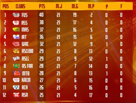 Basketball / Division d’Excellence - J11 retour:  Le Raja relégué avant d’affronter le Wydad Basketball / Division d’Excellence - J11 retour:  Le Raja relégué avant d’affronter le Wydad