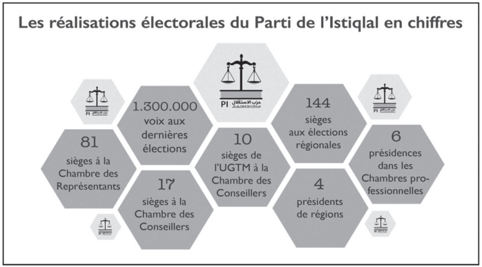 Parti de l’Istiqlal : Les contours et les coulisses du 18ème congrès se dessinent Parti de l’Istiqlal : Les contours et les coulisses du 18ème congrès se dessinent