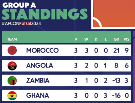 CAN Futsal Maroc 24 /  Aujourd'hui, fin de la phase de poules. CAN Futsal Maroc 24 /  Aujourd'hui, fin de la phase de poules.