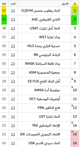 Foot Amateur / Le National :  Yaâcoub El Mansour vers le Botola D2; USK, IZK et TAS vers la relégation !