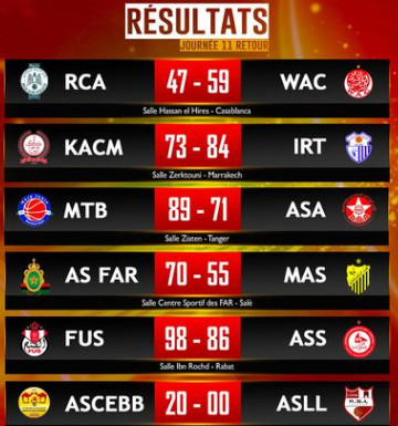 Basketball national / Clôture de la première phase:  RCA et AS Al Hoceima relégués.  Place à la deuxième phase