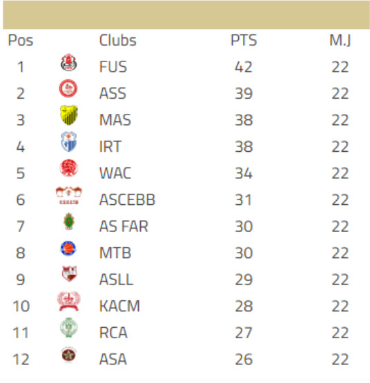 Basketball national / Clôture de la première phase:  RCA et AS Al Hoceima relégués.  Place à la deuxième phase