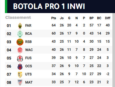 Botola D1 / J26 (acte final): L’AS FAR et le RCA en mode compresseur !