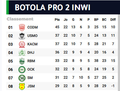 Botola D2 / J22 : Le CODM se détache ! Botola D2 / J22 : Le CODM se détache !