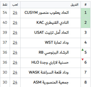 National ‘’ Amateurs”/J24: Yaacoub El Mansour quasiment Botoliste la saison prochaine ! National ‘’ Amateurs”/J24: Yaacoub El Mansour quasiment Botoliste la saison prochaine !