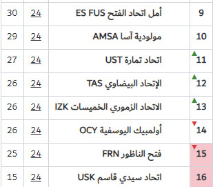 National ‘’ Amateurs”/J24: Yaacoub El Mansour quasiment Botoliste la saison prochaine ! National ‘’ Amateurs”/J24: Yaacoub El Mansour quasiment Botoliste la saison prochaine !