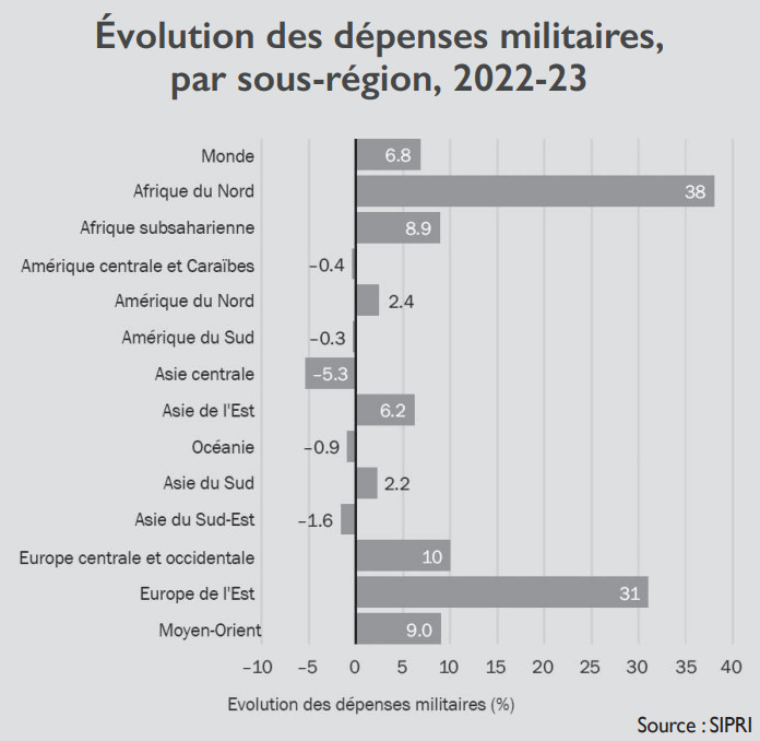 Dépenses d’armement en Afrique du Nord : Revue des contrastes entre l’approche budgétivore d’Alger et les choix sensés de Rabat