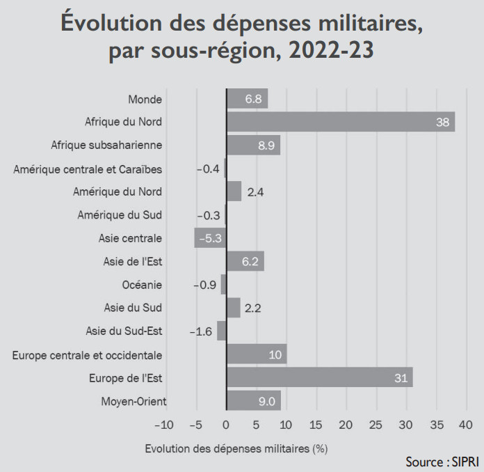 Dépenses d’armement en Afrique du Nord : Revue des contrastes entre l’approche budgétivore d’Alger et les choix sensés de Rabat Dépenses d’armement en Afrique du Nord : Revue des contrastes entre l’approche budgétivore d’Alger et les choix sensés de Rabat