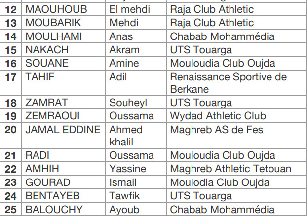 JO Paris 24 -Football masculin / Equipe nationale: Le coach national convoque 25 locaux JO Paris 24 -Football masculin / Equipe nationale: Le coach national convoque 25 locaux