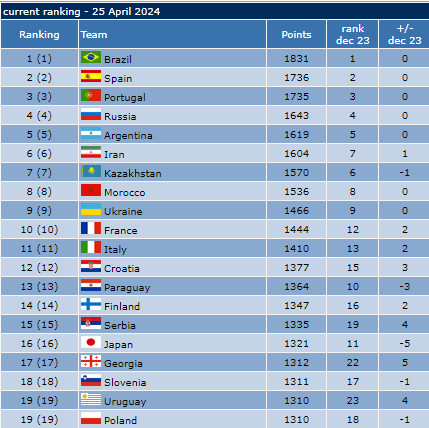 Coupe du Monde Futsal 2024/Tirage de groupes: Le Maroc dans le deuxième chapeau Coupe du Monde Futsal 2024/Tirage de groupes: Le Maroc dans le deuxième chapeau