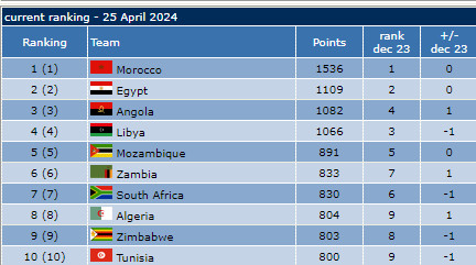 Coupe du Monde Futsal 2024/Tirage de groupes:  Le Maroc dans le deuxième chapeau