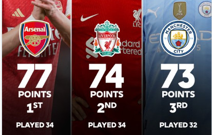 Premier League / Mise à jour : Sprint final raté de Liverpool Premier League / Mise à jour : Sprint final raté de Liverpool