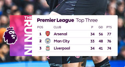 Premier League/Mise à jour :  City revient sur les talons d’Arsenal !