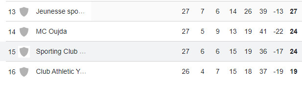 Botola D1 / SCCM-UTS: Le Chabab perd et glisse vers la zone relégable Botola D1 / SCCM-UTS: Le Chabab perd et glisse vers la zone relégable