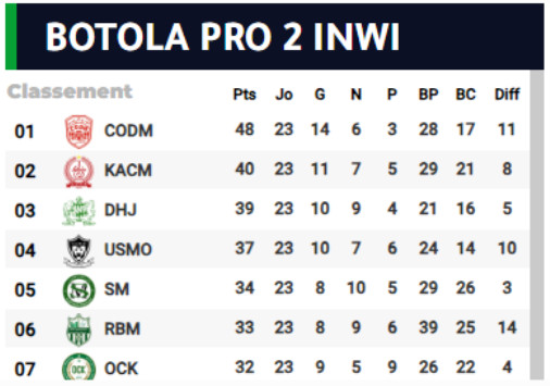 Botola D2/J23 ( acte1):  CODM, KACM et DHJ bénéficiaires ! Botola D2/J23 ( acte1):  CODM, KACM et DHJ bénéficiaires !