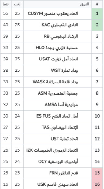National ‘’ Amateurs’’/ J25: Union Yaâcoub El Mansour a besoin d’un seul point pour officialiser la montée ! National ‘’ Amateurs’’/ J25: Union Yaâcoub El Mansour a besoin d’un seul point pour officialiser la montée !