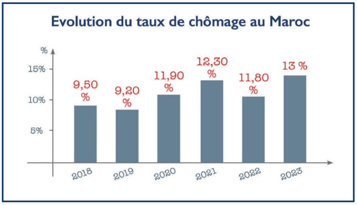 Emploi : Recette de l’Istiqlal pour lutter contre le chômage [INTÉGRAL]