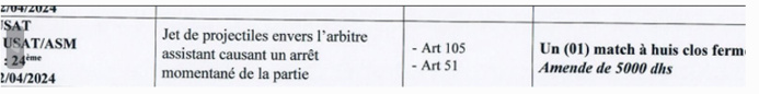 National ‘’Amateur’’ / Sanctions  :  Ce lundi KAC - RB et Amal Tiznit - WST à huis clos