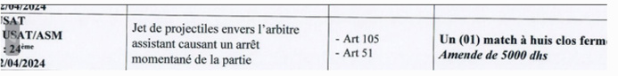 National ‘’Amateur’’ / Sanctions  :  Ce lundi KAC - RB et Amal Tiznit - WST à huis clos National ‘’Amateur’’ / Sanctions  :  Ce lundi KAC - RB et Amal Tiznit - WST à huis clos