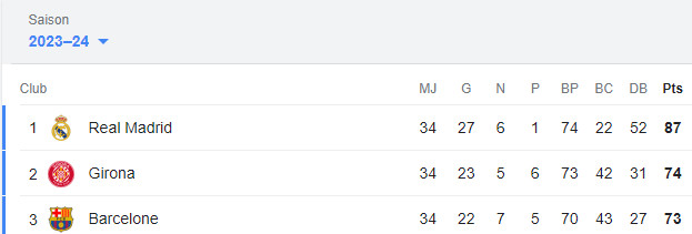 Liga-J33 / Gerone-Barça 4-2: Le Real officiellement Champion 2023-2024 Liga-J33 / Gerone-Barça 4-2: Le Real officiellement Champion 2023-2024