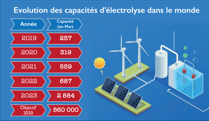 Hydrogène vert : Le Maroc va-t-il plus vite que la musique ?  [INTÉGRAL]