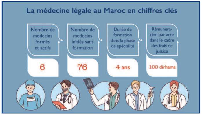 Médecins légistes : Une spécialité désertée en quête de scalpels [INTÉGRAL]