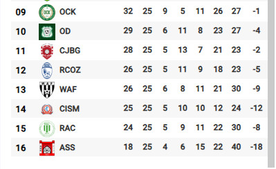 Botola D2/J26 :  L’ASS vers la relégation … sauf miracle ! Botola D2/J26 :  L’ASS vers la relégation … sauf miracle !