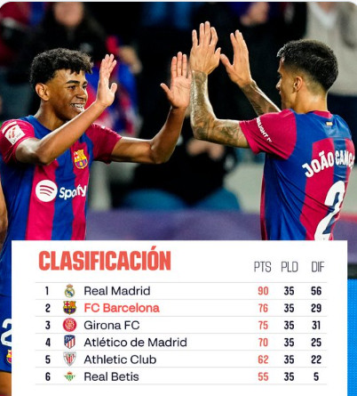 Liga/J35: Le Barça deuxième Liga/J35: Le Barça deuxième