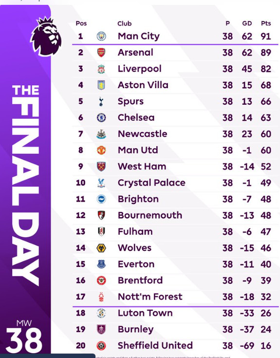 Premier League: Manchester City Champion 2024 Premier League: Manchester City Champion 2024
