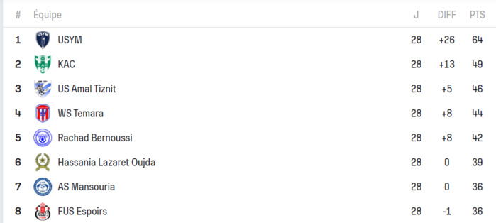 National ‘’amateurs’’/J28: Le KAC, maître de son destin, s'approche de la montée! National ‘’amateurs’’/J28: Le KAC, maître de son destin, s'approche de la montée!