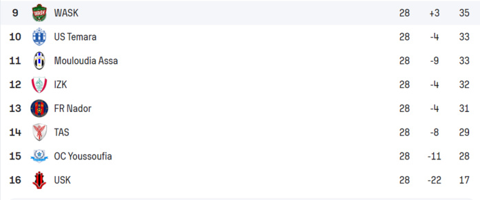 National ‘’amateurs’’/J28: Le KAC, maître de son destin, s'approche de la montée! National ‘’amateurs’’/J28: Le KAC, maître de son destin, s'approche de la montée!