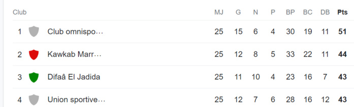 Botola D2/ Aujourd'hui la J26: Le choc de la journée sur Al Maghribia en direct (17h00) ! Botola D2/ Aujourd'hui la J26: Le choc de la journée sur Al Maghribia en direct (17h00) !