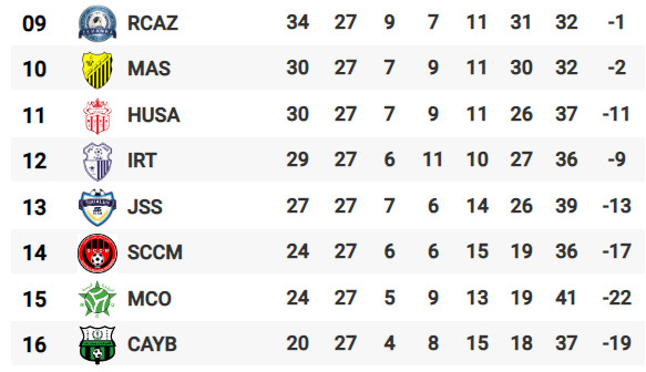 Botola D1: La reprise lundi et mardi prochains (J28) Botola D1: La reprise lundi et mardi prochains (J28)