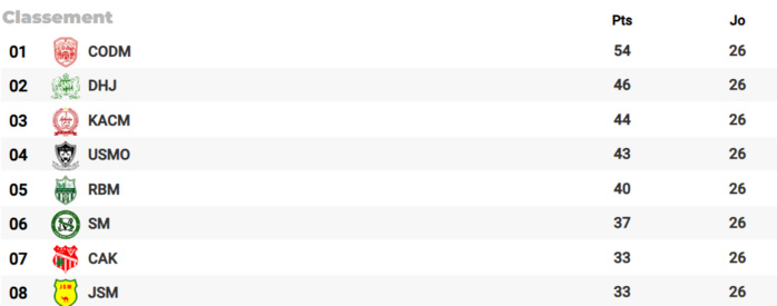 Botola D2/J26: Le CODM file, le DHJ avance, le KACM recule ! Botola D2/J26: Le CODM file, le DHJ avance, le KACM recule !