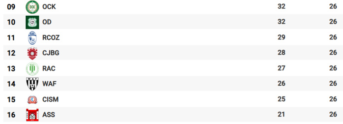 Botola D2/J26: Le CODM file, le DHJ avance, le KACM recule ! Botola D2/J26: Le CODM file, le DHJ avance, le KACM recule !