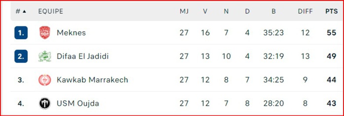 Botola D2/J27: Le CODM officiellement en D1 ! Botola D2/J27: Le CODM officiellement en D1 !