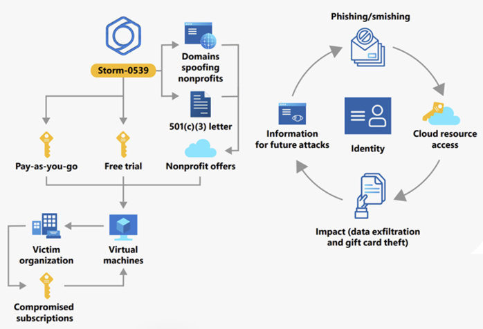 Microsoft met en garde contre un groupe de hackers marocain à l'origine de vols par courrier électronique Microsoft met en garde contre un groupe de hackers marocain à l'origine de vols par courrier électronique