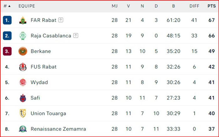Botola D1/J28: Statu quo en tête. CAYB, MCO et JSS premiers relégables. Botola D1/J28: Statu quo en tête. CAYB, MCO et JSS premiers relégables.