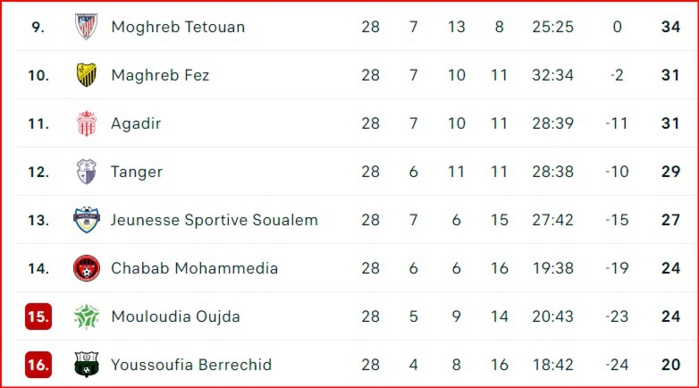 Botola D1/J28: Statu quo en tête. CAYB, MCO et JSS premiers relégables. Botola D1/J28: Statu quo en tête. CAYB, MCO et JSS premiers relégables.