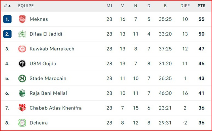 Botola D2 / J28 :  DHJ et KACM bénéficiaires avant leur confrontation directe (J29) !