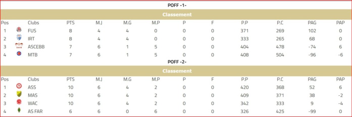 Basketball national / Play-offs. Division d’Excellence (Hommes):  FUS, IRT, MAS et ASS en demi-finales
